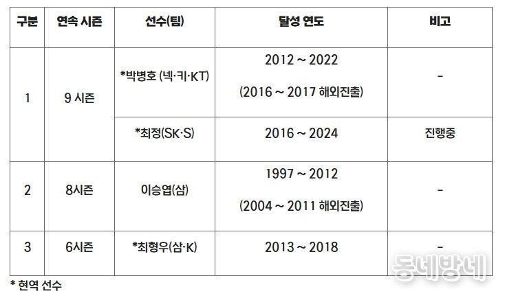 연속시즌 20홈런 기록 순위 (2025. 8.30현재)
