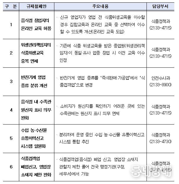 주요 법령 등 제도개선 건의내용