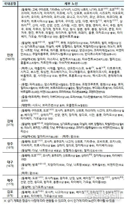 공항별 국제선 세부노선(’25.10 정기인가 기준)