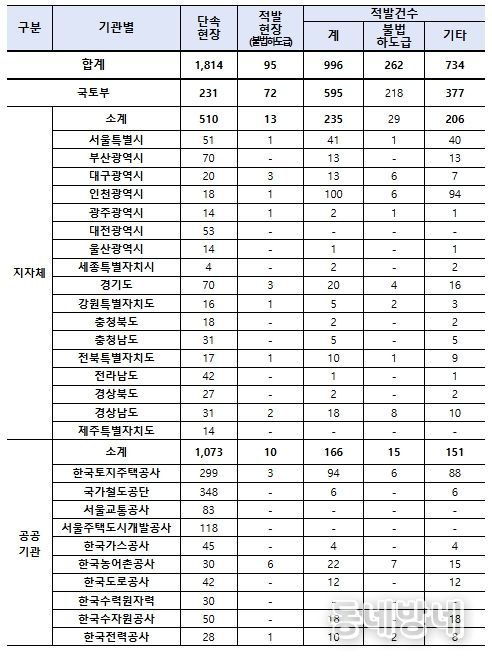 기관별 불법하도급 단속 및 적발 현황