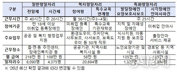 장애인일자리 유형별 현황(’26년 정부안 기준)