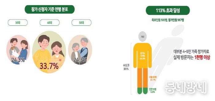 4천여 명이 찾은 '양구꿀여행페스타' 대성공