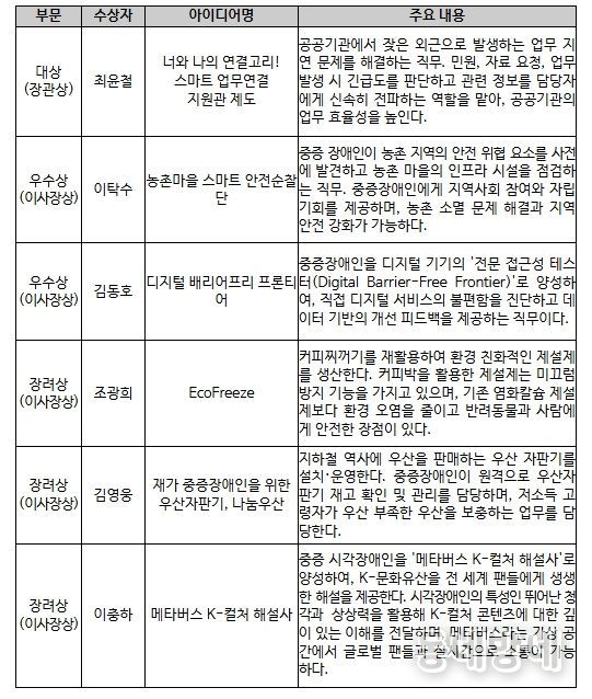 2025년 중증장애인 고용확대 아이디어 공모전 수상자