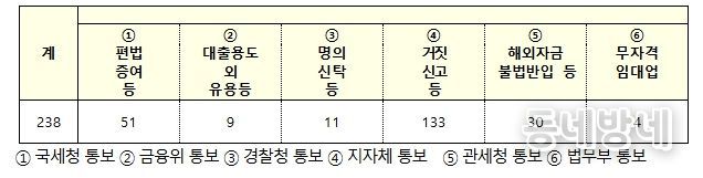 상위 4개국 위법의심행위 유형
