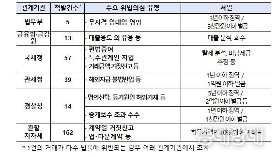 외국인 주택 이상거래 기획조사 결과