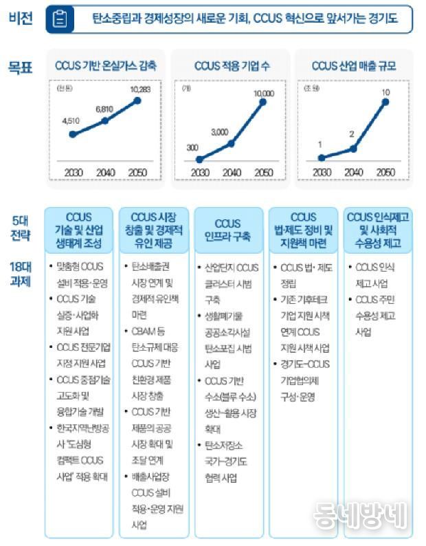 경기도 CCUS 육성 비전과 전략