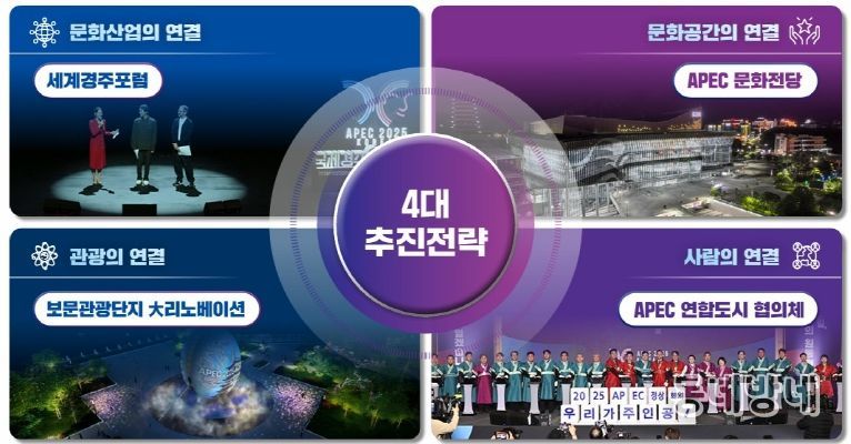 〈문화관광 포스트 APEC 추진전략〉