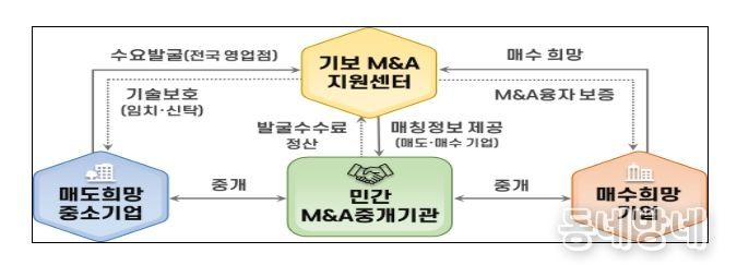 민·관협력 M&A 플랫폼