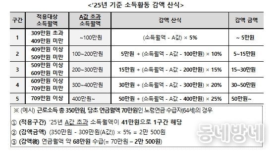 소득활동에 대한 노령연금 감액제도 개요 (개정 전)
