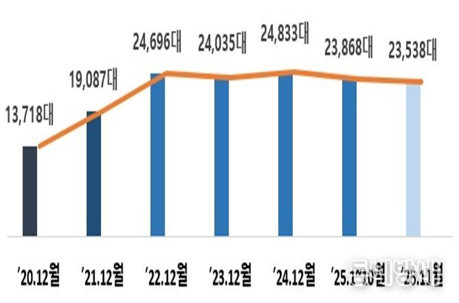 목․금 심야시간대(22~02시) 시간당 평균 택시 운행대수 추이