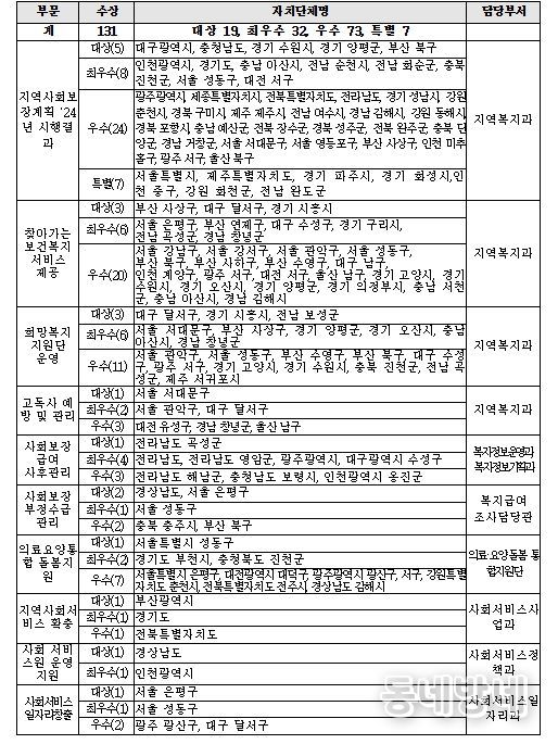 2025년 지역복지사업 평가 우수기관