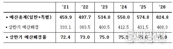 최근 예산배정 추이 (조원, %)