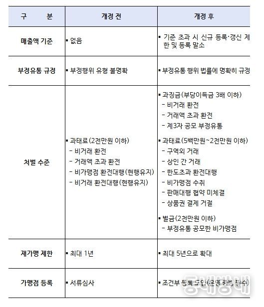 온누리상품권 법률 개정 주요 사항