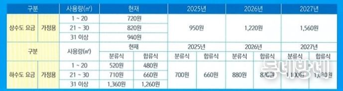 동해시, 수돗물 안정 공급 위해 상하수도 요금 인상