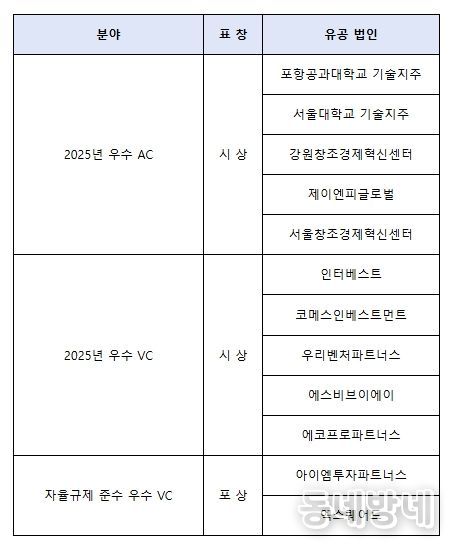 중기부장관 표창 수여회사
