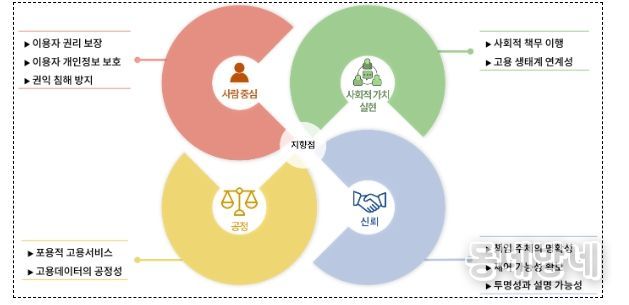 한국고용정보원 AI 고용서비스 윤리 원칙