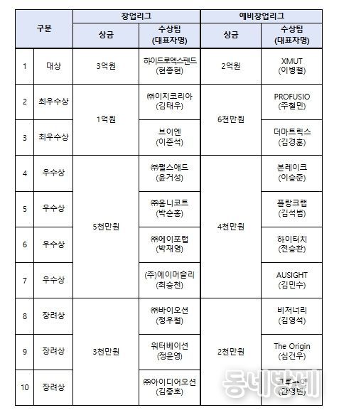 도전! K-스타트업 2025 시상규모 및 수상팀 현황
