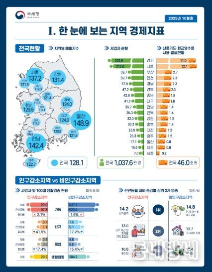 월간 지역 경제지표 주요 내용(한 눈에 보는 지역 경제지표)