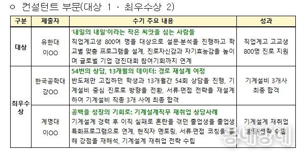대학일자리플러스센터 참여자 수기공모전 수상 결과