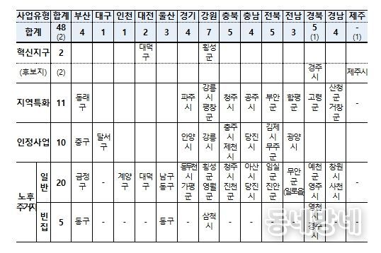 도시재생사업 유형