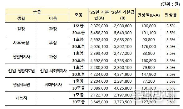 2026년 직위별 기본급 및 인상액