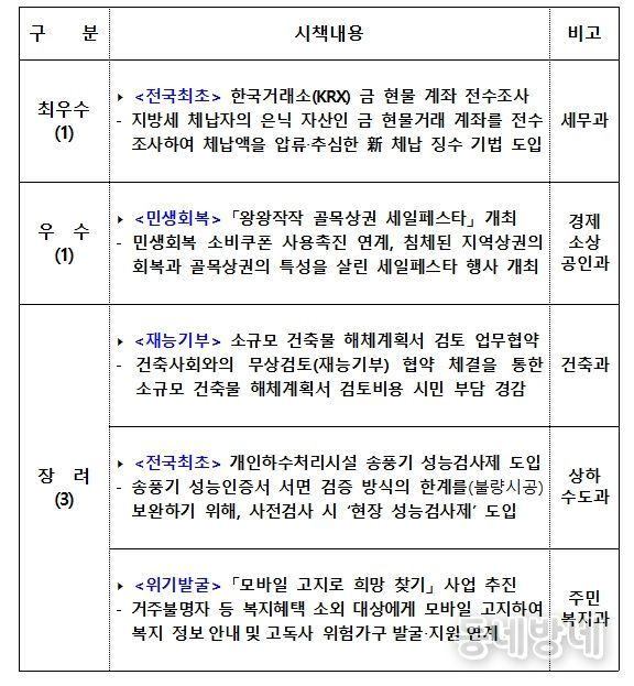 「2025 제주시 공직자 실행된 아이디어 공모전」 우수시책 5선