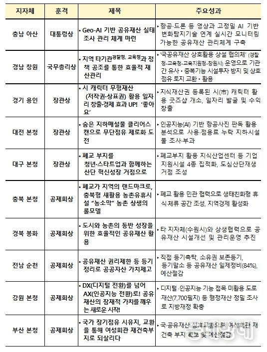 「2025년 공유재산 우수사례」선정 현황 (10건)