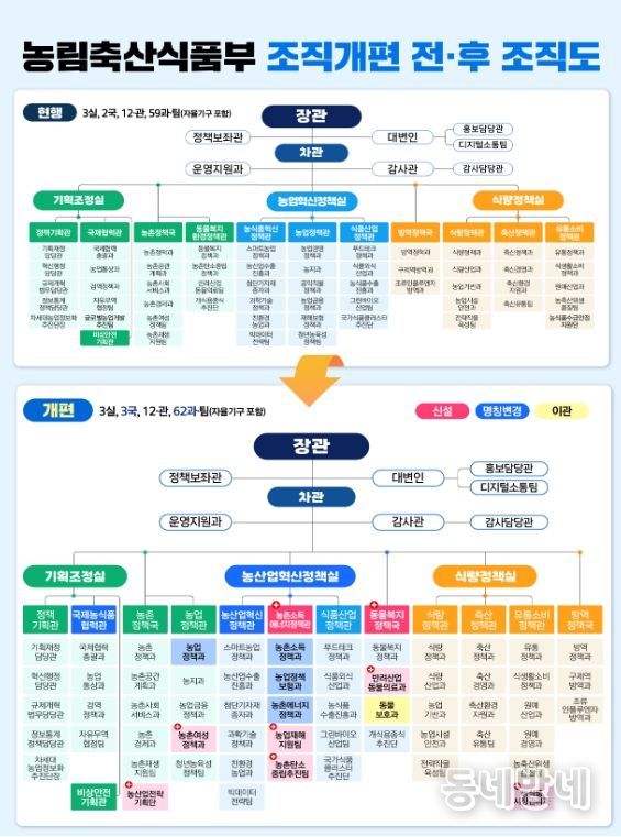 농림축산식품부 조직개편 전․후 조직도