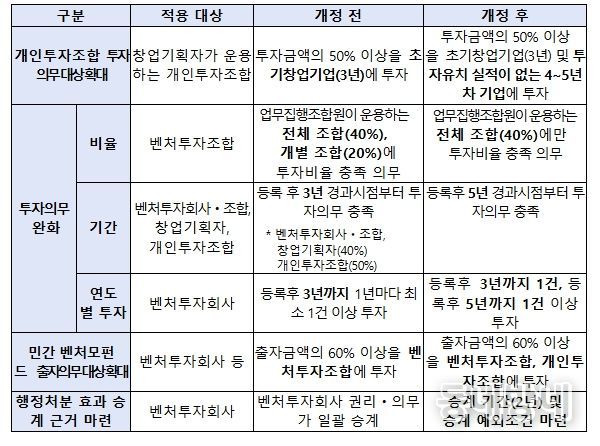 벤처투자 규제 개선 세부내용