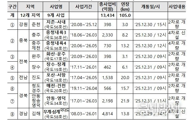 9개 국도 사업(105.km) 구간 개요