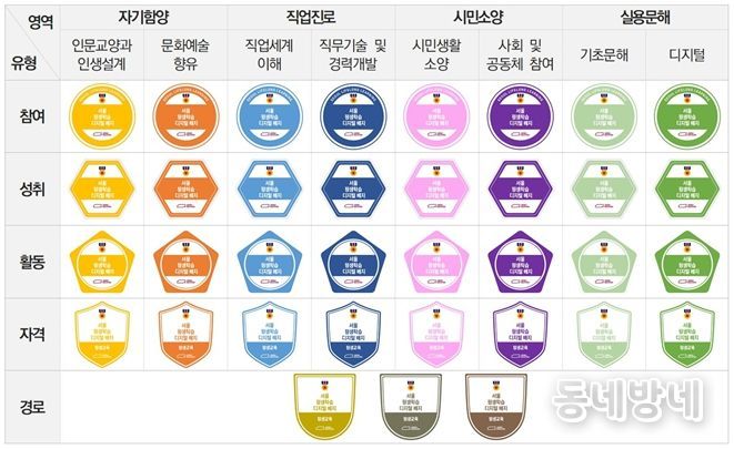 서울 평생학습 디지털 배지 인증체계도