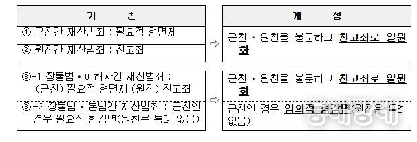 친족상도례 개정 주요 내용