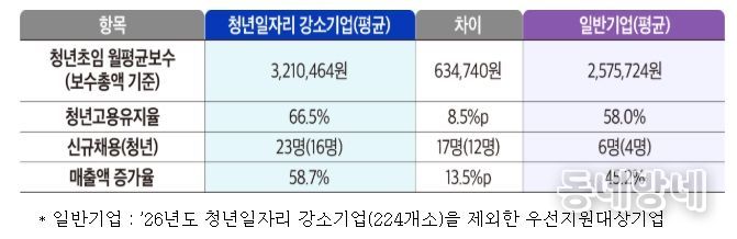 ’26년도 청년일자리 강소기업과 일반기업 비교