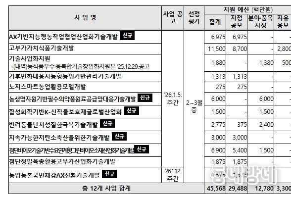 사업별 공고일정, 공모방식 및 지원규모 등 상세 내역