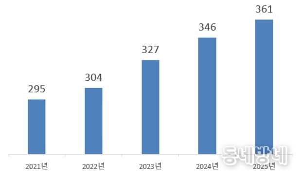 신고금액(단위: 억불)
