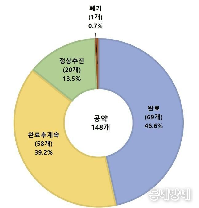 성남시, 민선 8기 공약 이행 현황(원그래프)