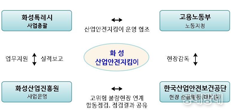 화성시 산업안전지킴이