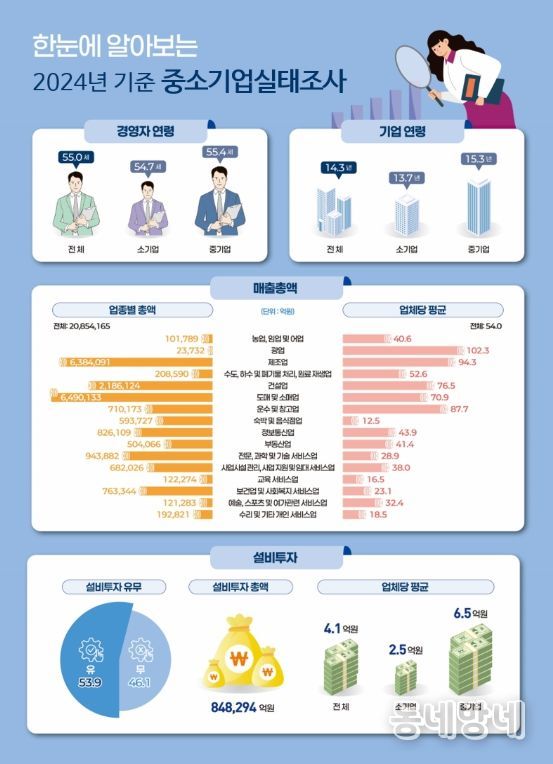 ’24년 기준 중소기업실태조사 주요결과