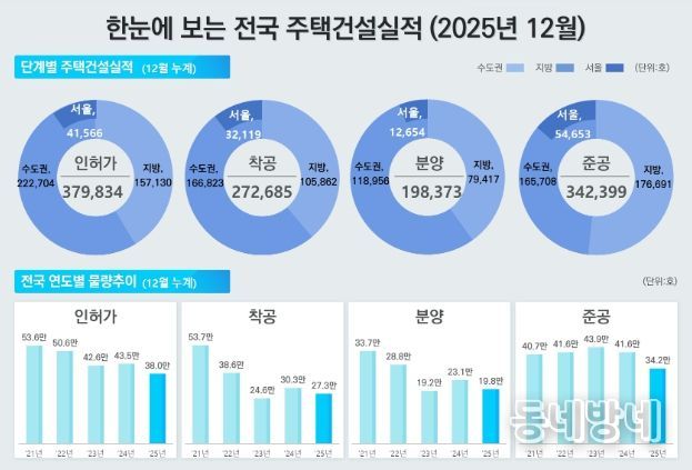 2025년 12월 주택통계 인포그래픽