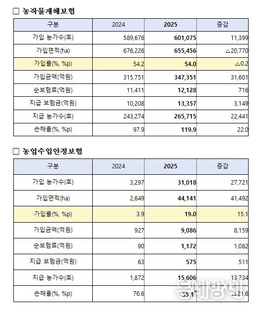 2025년 농작물보험 주요 운영실적