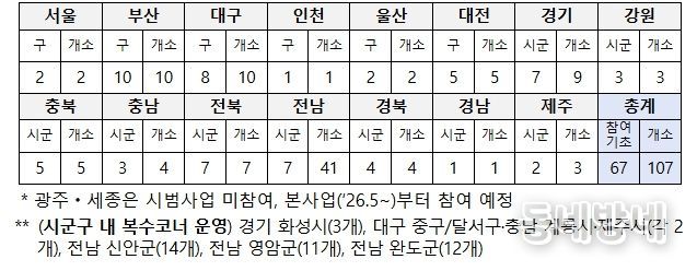 광역별 그냥드림 시범사업장 운영 현황