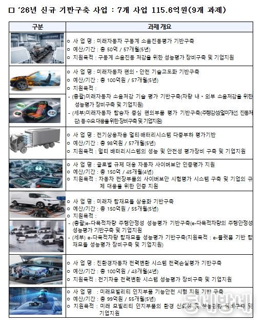 신규 기반구축 사업