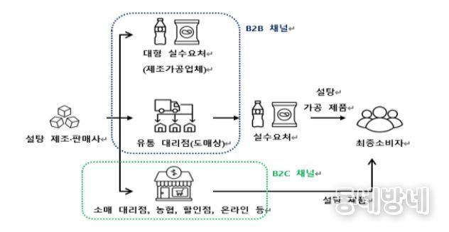 국내 설탕시장 유통구조