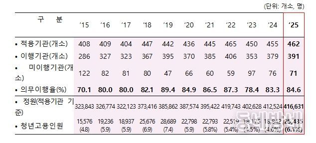 공공기관 청년고용의무제 이행결과