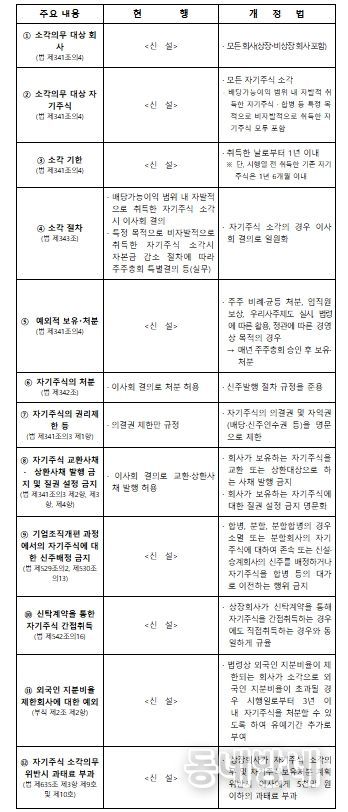 개정법 주요 내용