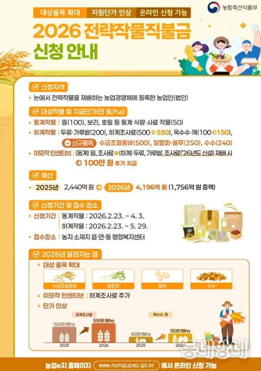 정읍시, 벼 대신 ‘전략작물’ 심으면 최대 750만원 지원…