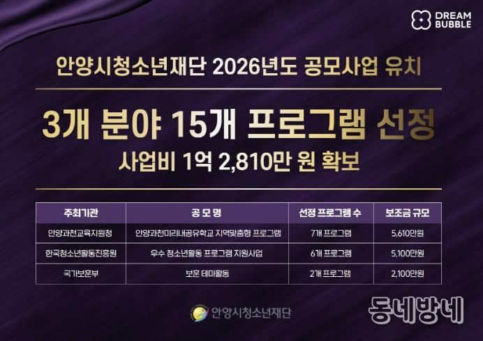 안양시청소년재단, 공모사업 3개 분야 15개 프로그램 선정…1억 2,810만 원 유치