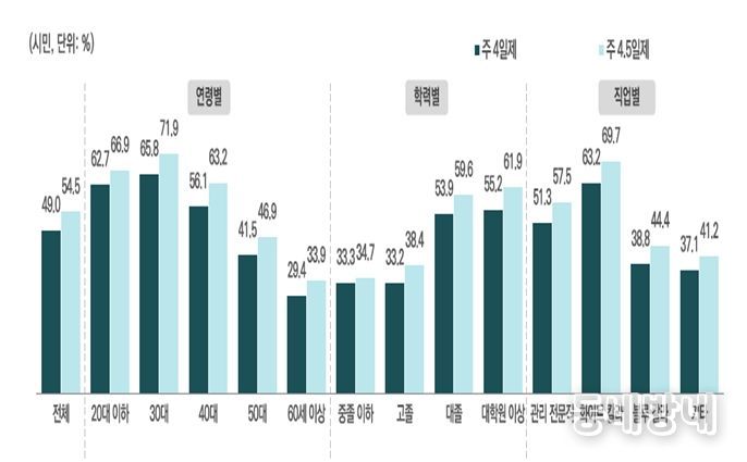 주4일제/주4.5일제 도입 ‘동의’ 비중