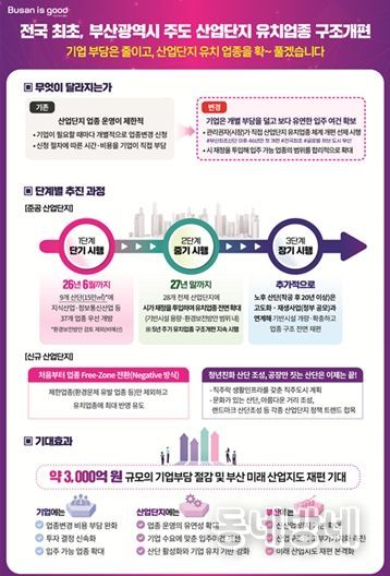 산업단지 유치업종 구조개편 추진계획