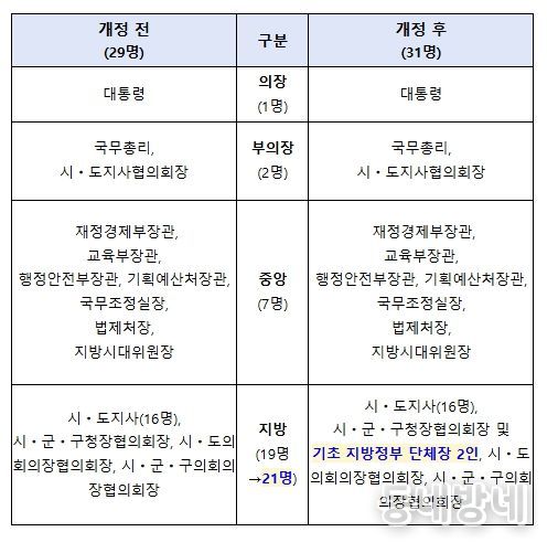 시행령 개정 전후 중앙지방협력회의 구성원 변화